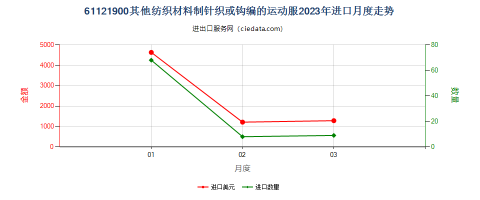 61121900其他纺织材料制针织或钩编的运动服进口2023年月度走势图