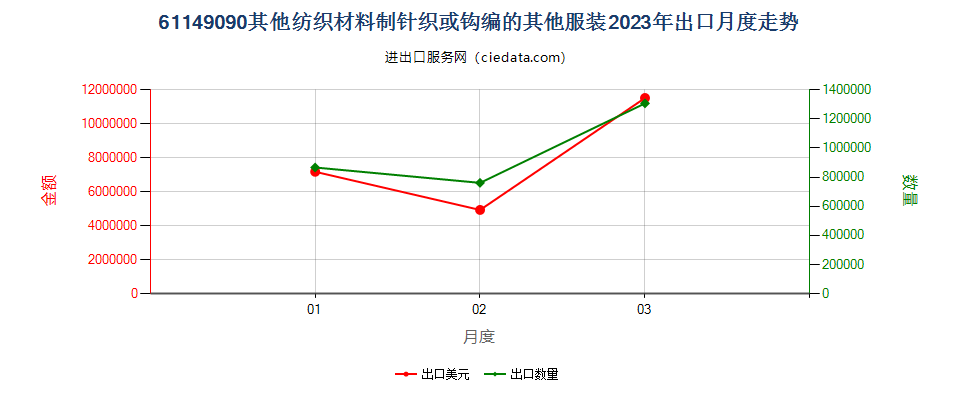 61149090其他纺织材料制针织或钩编的其他服装出口2023年月度走势图