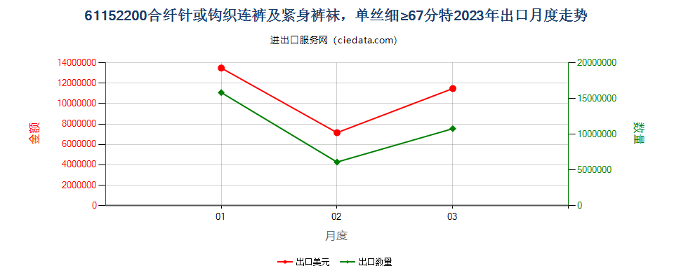 61152200合纤针或钩织连裤及紧身裤袜，单丝细≥67分特出口2023年月度走势图