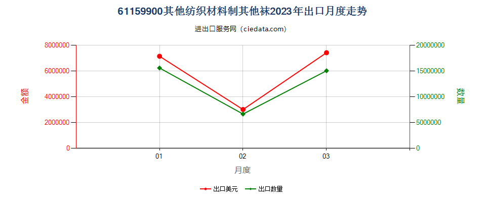 61159900其他纺织材料制其他袜出口2023年月度走势图