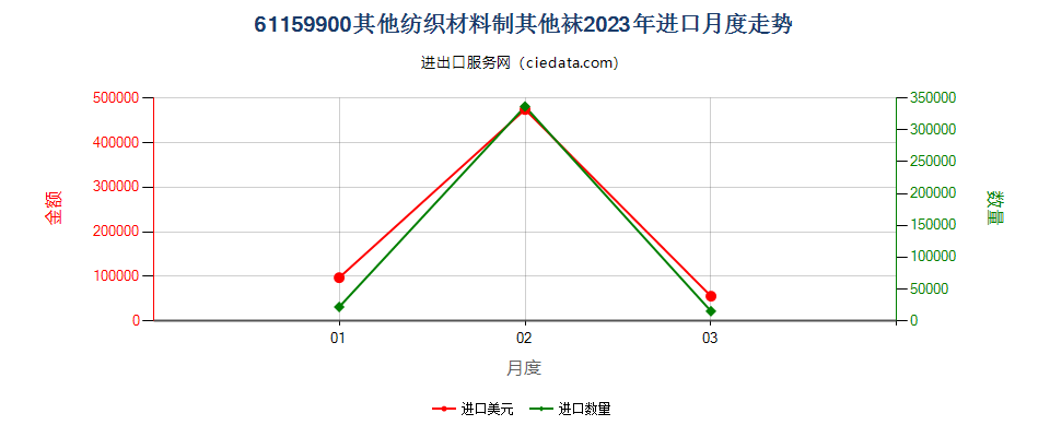 61159900其他纺织材料制其他袜进口2023年月度走势图