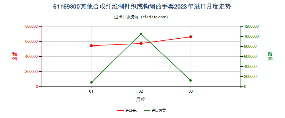 61169300其他合成纤维制针织或钩编的手套进口2023年月度走势图