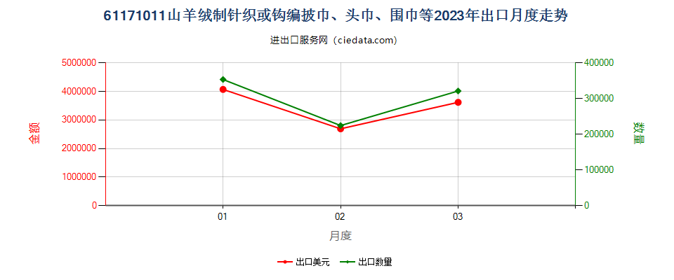 61171011山羊绒制针织或钩编披巾、头巾、围巾等出口2023年月度走势图