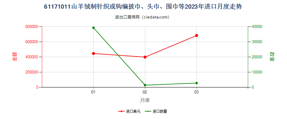 61171011山羊绒制针织或钩编披巾、头巾、围巾等进口2023年月度走势图