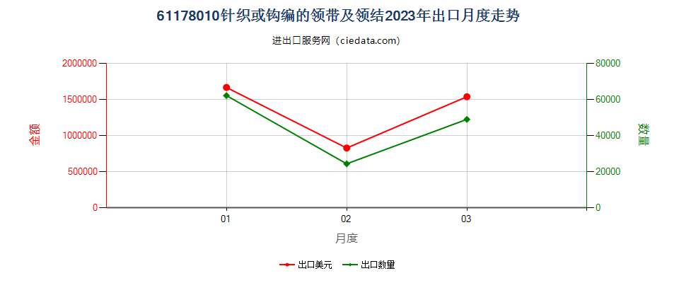 61178010针织或钩编的领带及领结出口2023年月度走势图