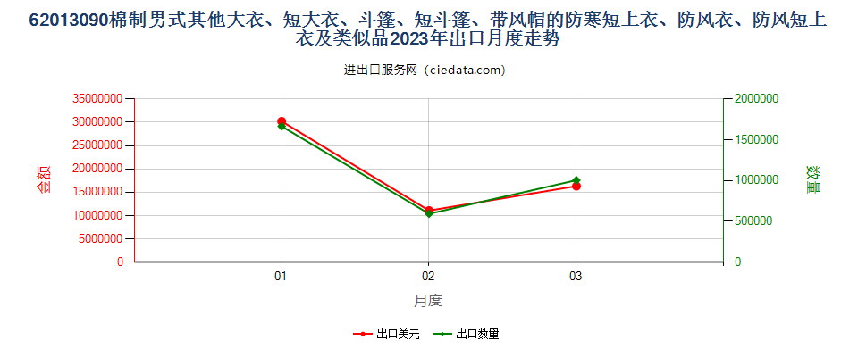 62013090棉制男式其他大衣、短大衣、斗篷、短斗篷、带风帽的防寒短上衣、防风衣、防风短上衣及类似品出口2023年月度走势图