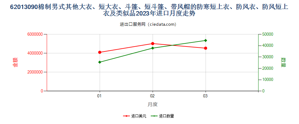 62013090棉制男式其他大衣、短大衣、斗篷、短斗篷、带风帽的防寒短上衣、防风衣、防风短上衣及类似品进口2023年月度走势图