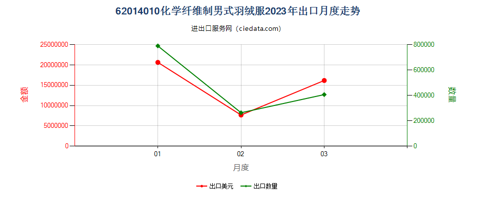 62014010化学纤维制男式羽绒服出口2023年月度走势图