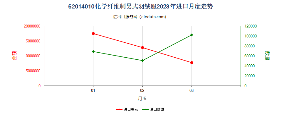 62014010化学纤维制男式羽绒服进口2023年月度走势图