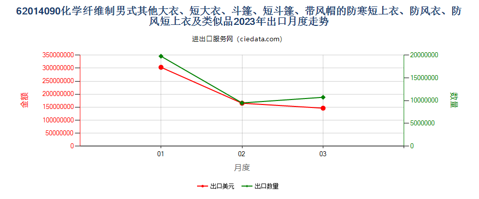 62014090化学纤维制男式其他大衣、短大衣、斗篷、短斗篷、带风帽的防寒短上衣、防风衣、防风短上衣及类似品出口2023年月度走势图