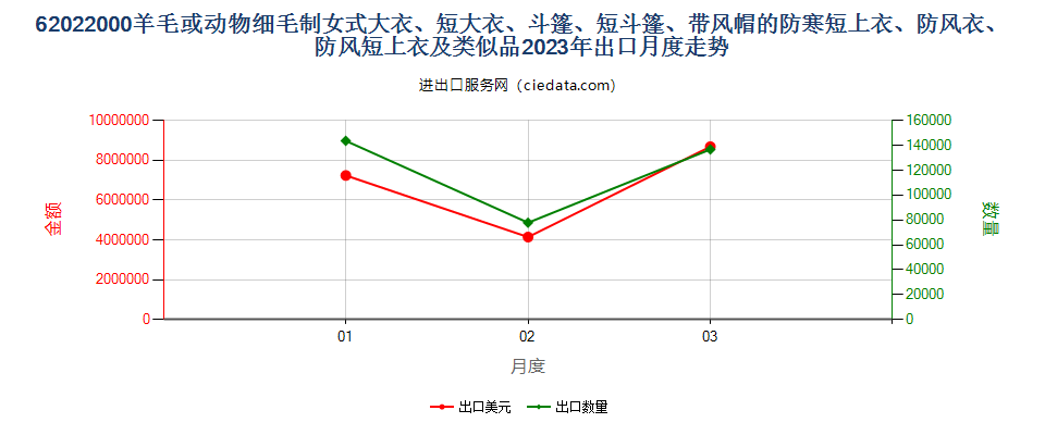 62022000羊毛或动物细毛制女式大衣、短大衣、斗篷、短斗篷、带风帽的防寒短上衣、防风衣、防风短上衣及类似品出口2023年月度走势图