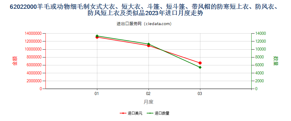 62022000羊毛或动物细毛制女式大衣、短大衣、斗篷、短斗篷、带风帽的防寒短上衣、防风衣、防风短上衣及类似品进口2023年月度走势图