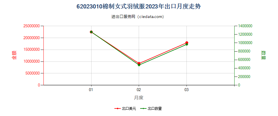 62023010棉制女式羽绒服出口2023年月度走势图