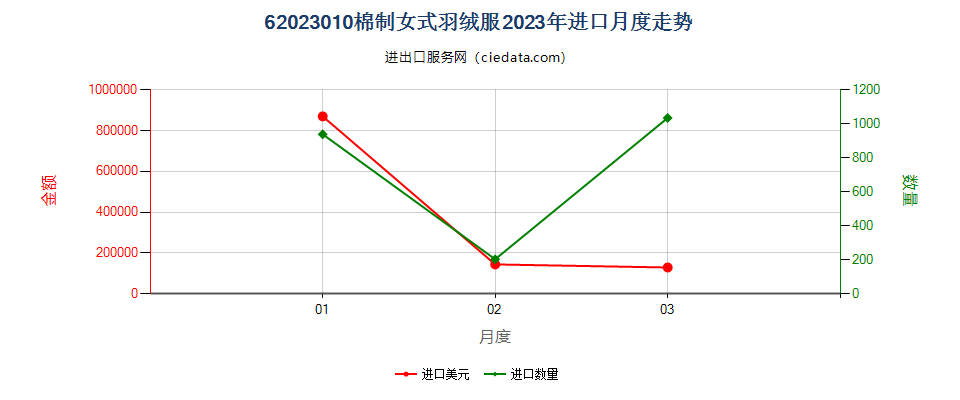 62023010棉制女式羽绒服进口2023年月度走势图