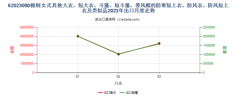 62023090棉制女式其他大衣、短大衣、斗篷、短斗篷、带风帽的防寒短上衣、防风衣、防风短上衣及类似品出口2023年月度走势图