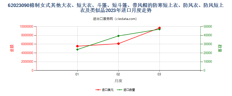 62023090棉制女式其他大衣、短大衣、斗篷、短斗篷、带风帽的防寒短上衣、防风衣、防风短上衣及类似品进口2023年月度走势图