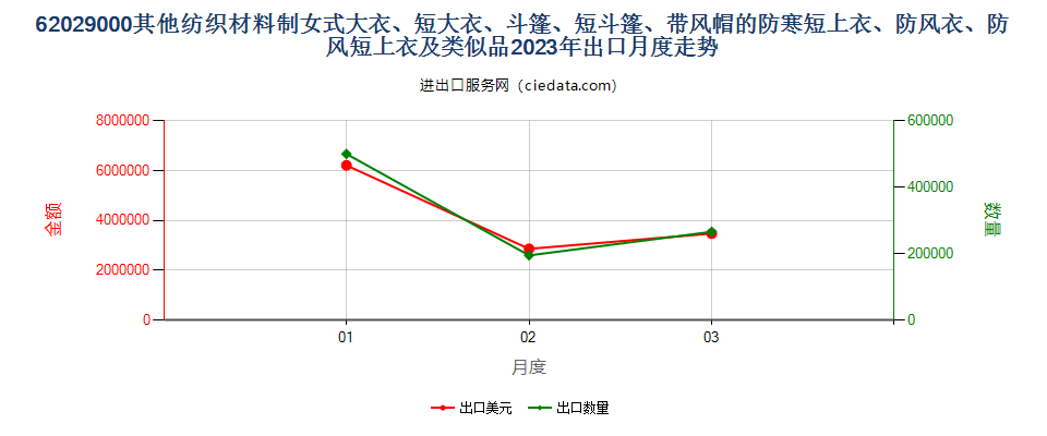 62029000其他纺织材料制女式大衣、短大衣、斗篷、短斗篷、带风帽的防寒短上衣、防风衣、防风短上衣及类似品出口2023年月度走势图