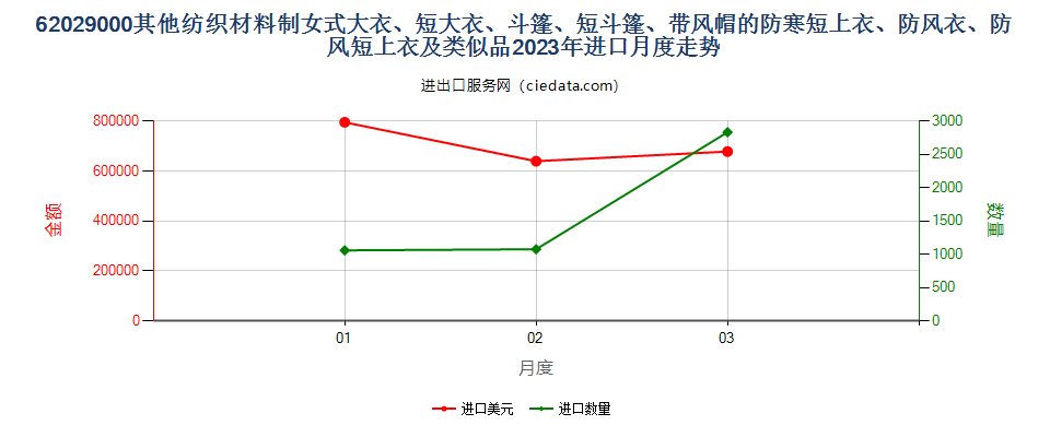 62029000其他纺织材料制女式大衣、短大衣、斗篷、短斗篷、带风帽的防寒短上衣、防风衣、防风短上衣及类似品进口2023年月度走势图