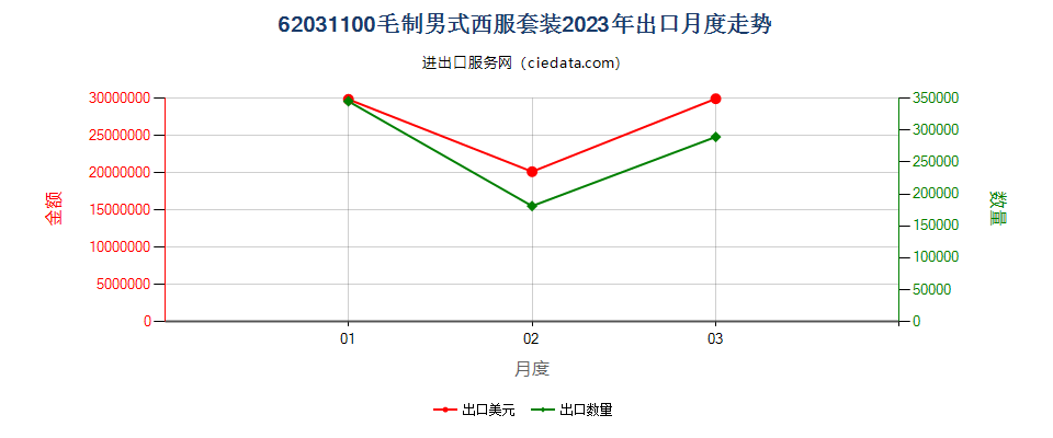 62031100毛制男式西服套装出口2023年月度走势图