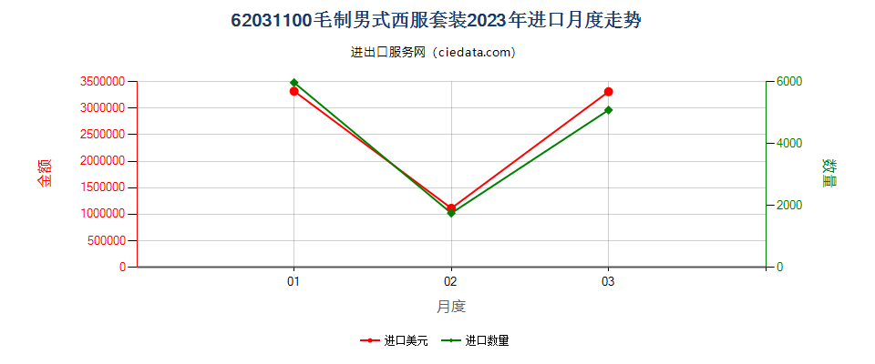 62031100毛制男式西服套装进口2023年月度走势图