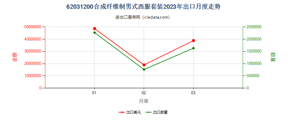 62031200合成纤维制男式西服套装出口2023年月度走势图