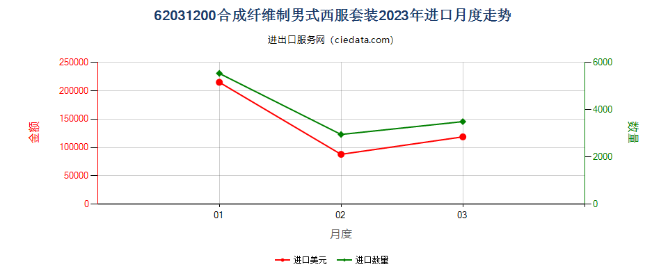 62031200合成纤维制男式西服套装进口2023年月度走势图