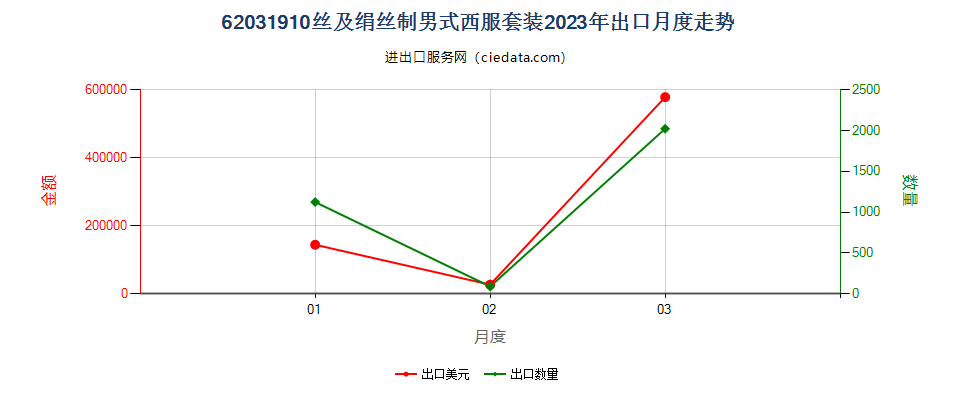 62031910丝及绢丝制男式西服套装出口2023年月度走势图