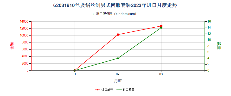 62031910丝及绢丝制男式西服套装进口2023年月度走势图