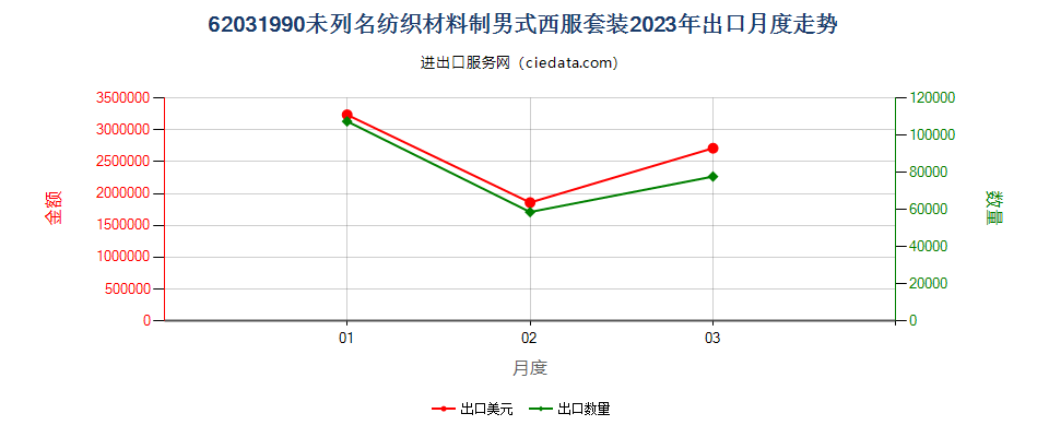 62031990未列名纺织材料制男式西服套装出口2023年月度走势图