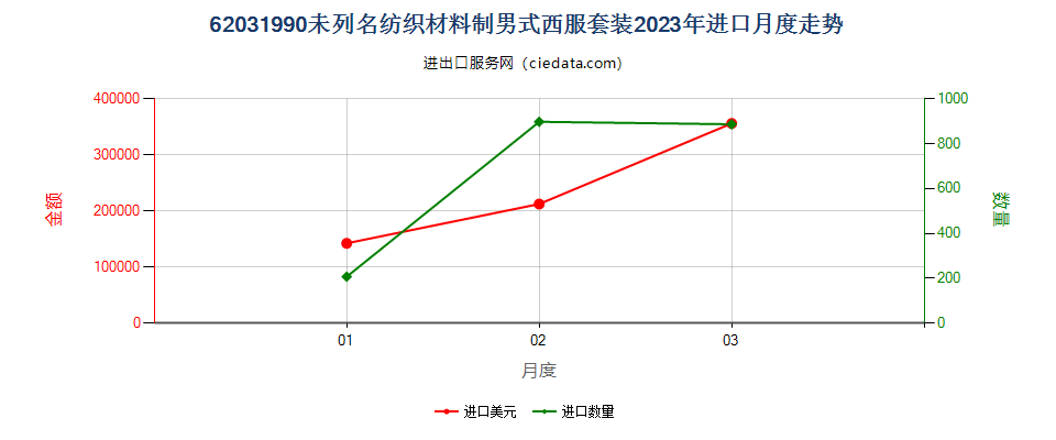 62031990未列名纺织材料制男式西服套装进口2023年月度走势图