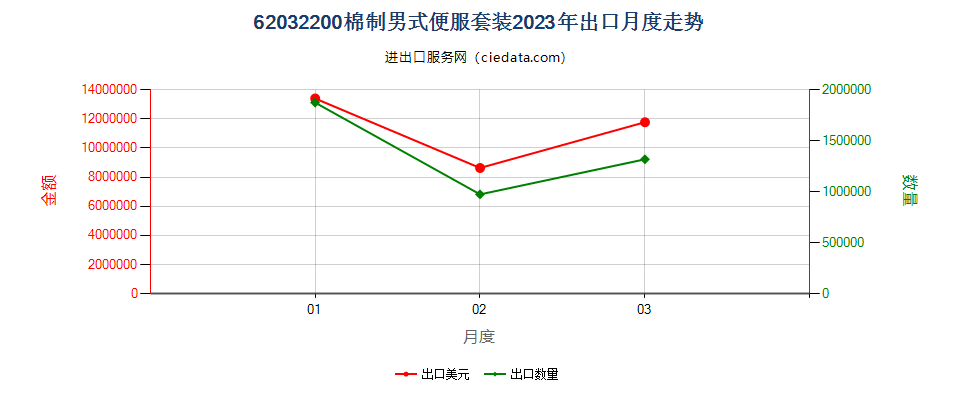 62032200棉制男式便服套装出口2023年月度走势图