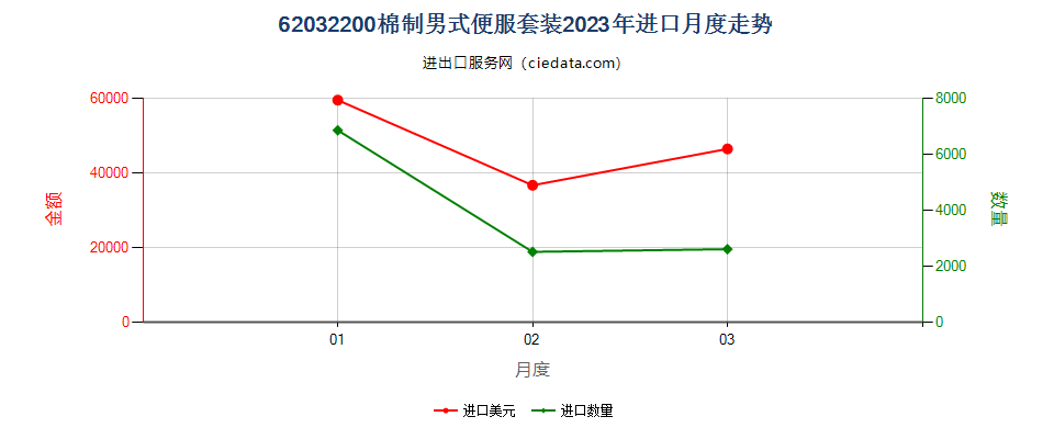 62032200棉制男式便服套装进口2023年月度走势图