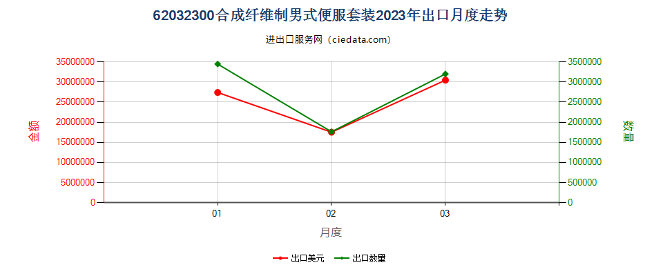 62032300合成纤维制男式便服套装出口2023年月度走势图