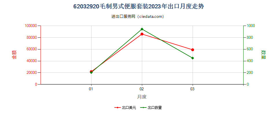 62032920毛制男式便服套装出口2023年月度走势图