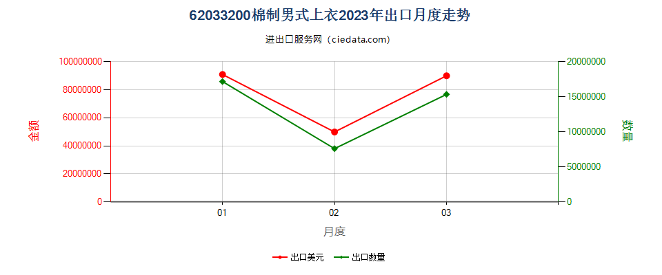 62033200棉制男式上衣出口2023年月度走势图