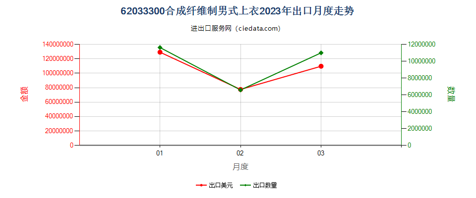 62033300合成纤维制男式上衣出口2023年月度走势图