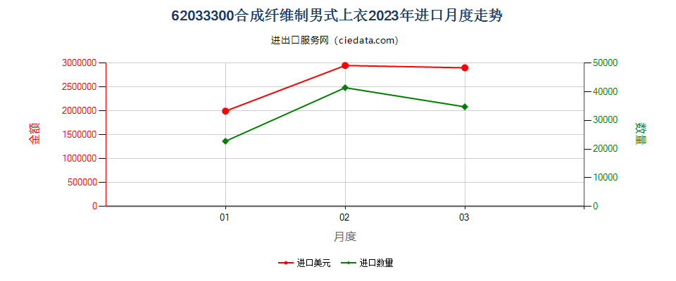 62033300合成纤维制男式上衣进口2023年月度走势图