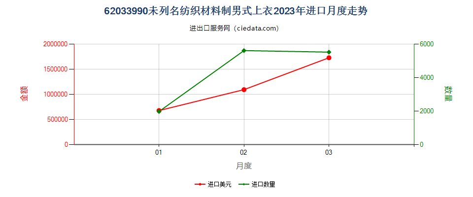 62033990未列名纺织材料制男式上衣进口2023年月度走势图