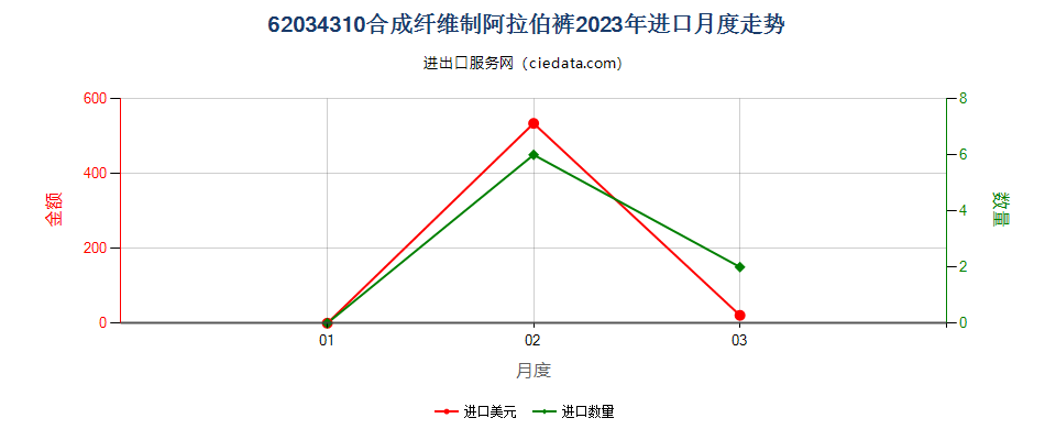 62034310合成纤维制阿拉伯裤进口2023年月度走势图