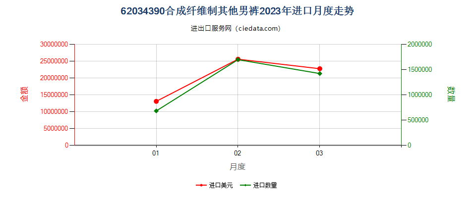 62034390合成纤维制其他男裤进口2023年月度走势图