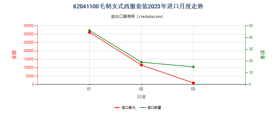 62041100毛制女式西服套装进口2023年月度走势图