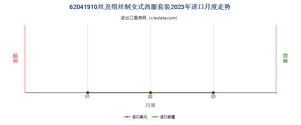 62041910丝及绢丝制女式西服套装进口2023年月度走势图