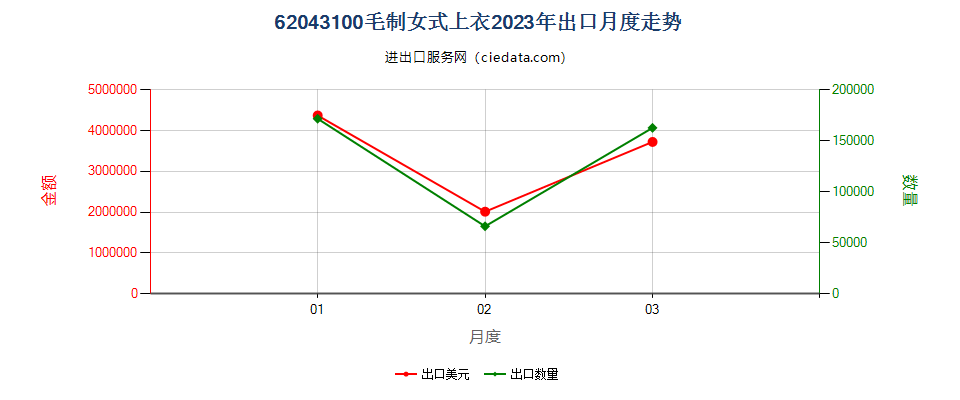 62043100毛制女式上衣出口2023年月度走势图