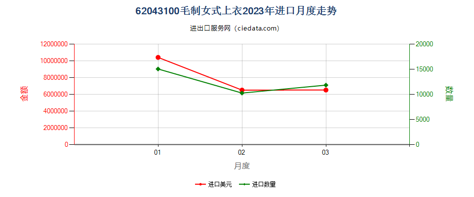 62043100毛制女式上衣进口2023年月度走势图