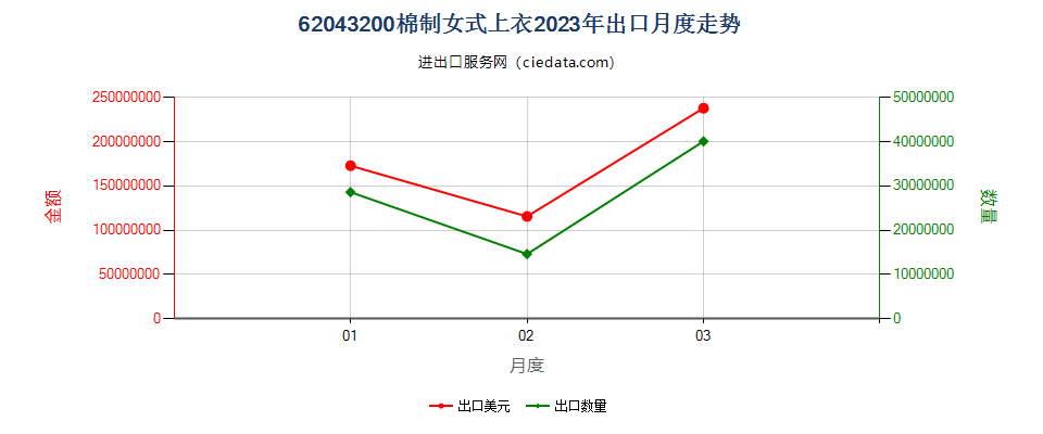 62043200棉制女式上衣出口2023年月度走势图