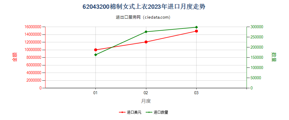 62043200棉制女式上衣进口2023年月度走势图