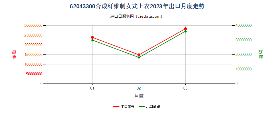 62043300合成纤维制女式上衣出口2023年月度走势图