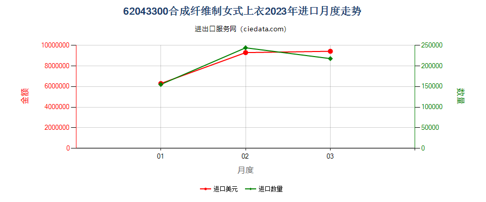 62043300合成纤维制女式上衣进口2023年月度走势图