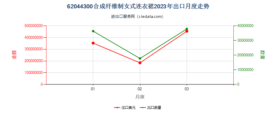 62044300合成纤维制女式连衣裙出口2023年月度走势图