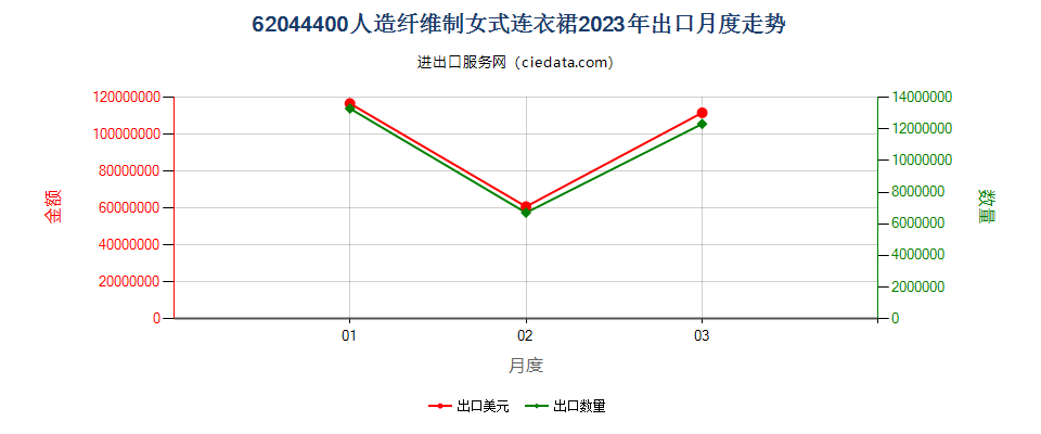 62044400人造纤维制女式连衣裙出口2023年月度走势图